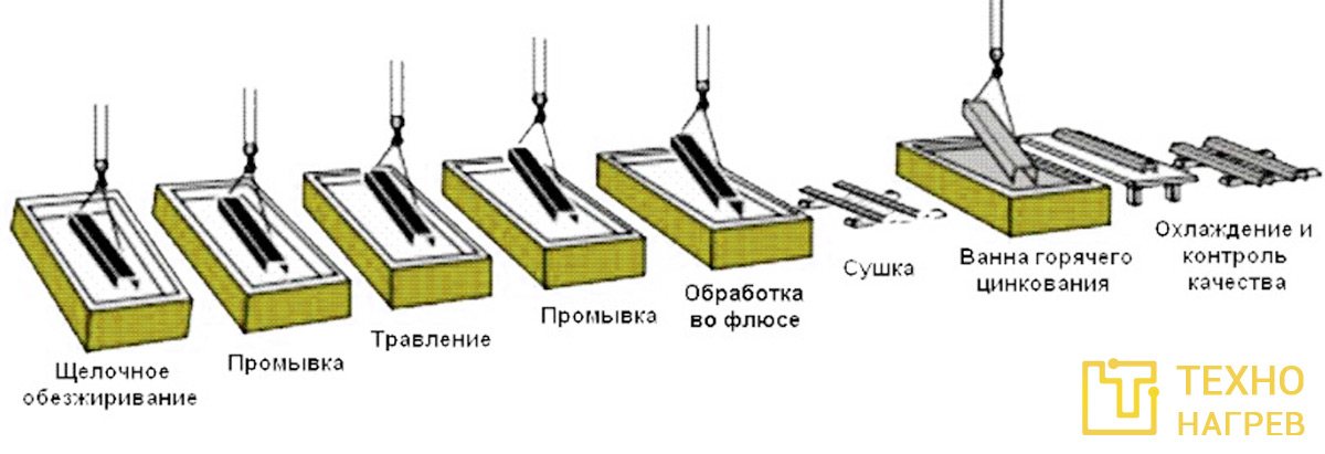 История цинкования. Гальванизация История цинкования. Гальванизация