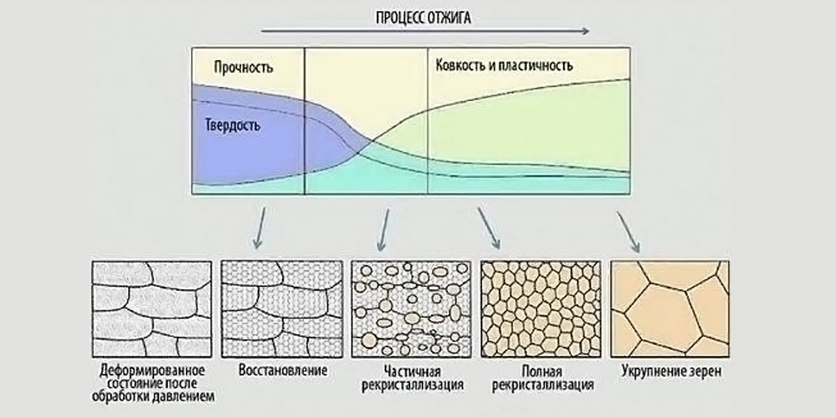 Принцип работы отжиговых печей Принцип работы отжиговых печей