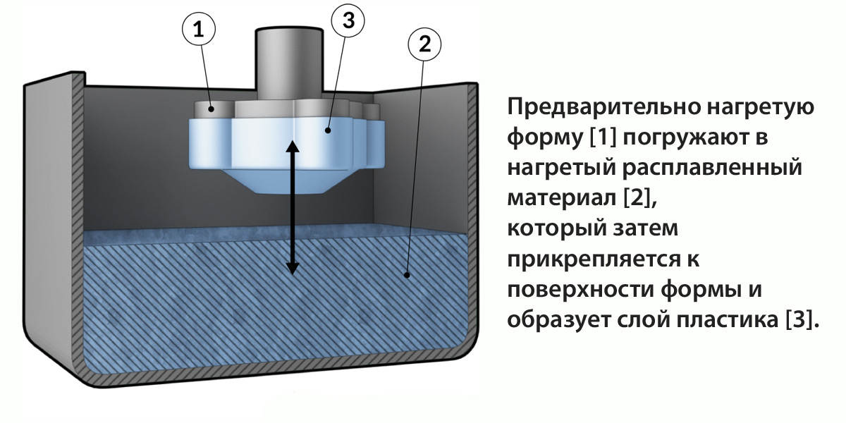Как работает погружное формование: общий обзор погружного формования Как работает погружное формование: общий обзор погружного формования