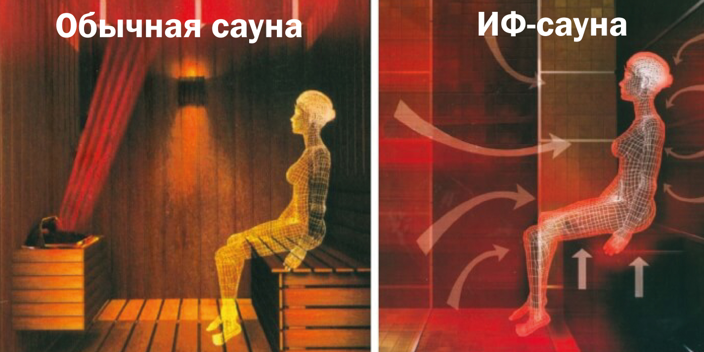 Нагрев для сауны Инфракрасный нагрев в сауне